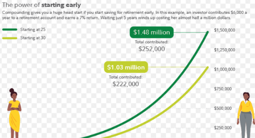 Investing 101: Why Students Should Start Early