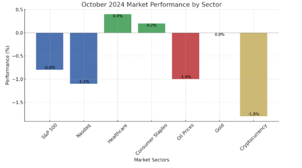 October Investment Market Update: What Students Should Know